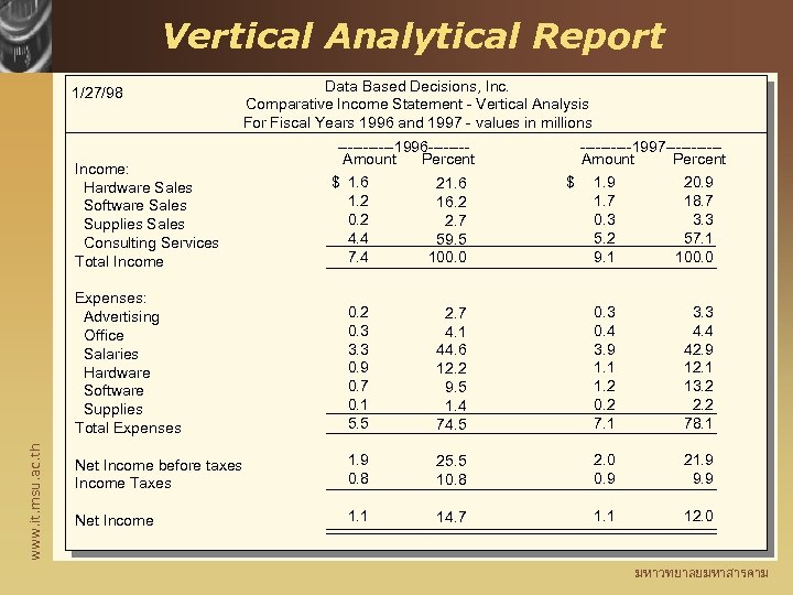 Vertical Analytical Report 1/27/98 Income: Hardware Sales Software Sales Supplies Sales Consulting Services Total