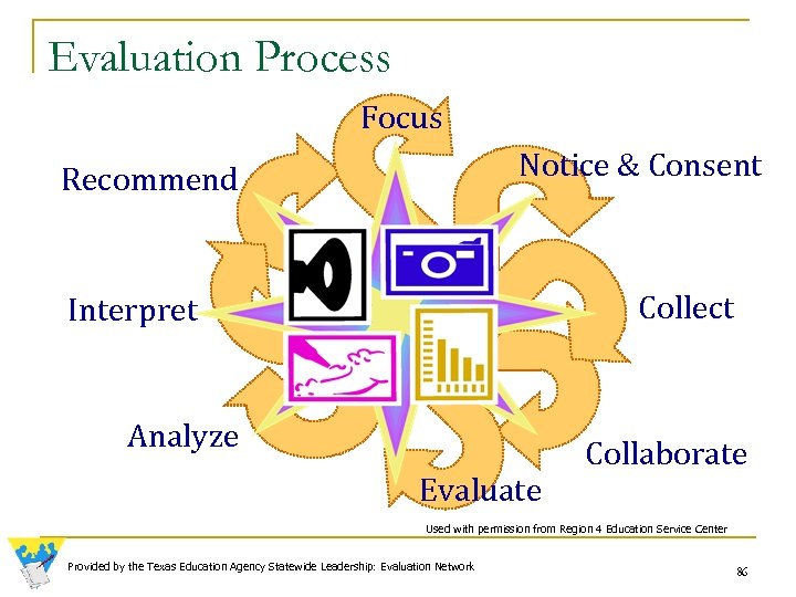 Evaluation Process Focus Notice & Consent Recommend Collect Interpret Analyze Evaluate Collaborate Used with