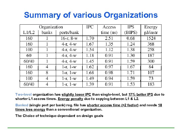 Summary of various Organizations Two-level organization has slightly lower IPC than single-level, but 17%