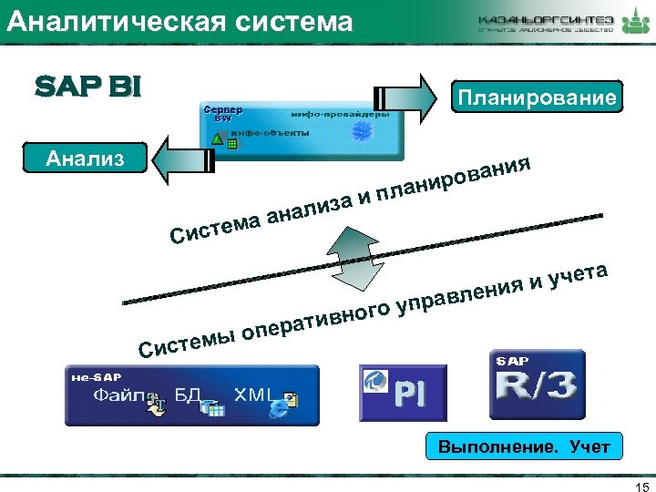 Казаньоргсинтез применение технологии. Цепь поставок Казаньоргсинтез. Система SAP. Тинькофф аналитическая система SAP.