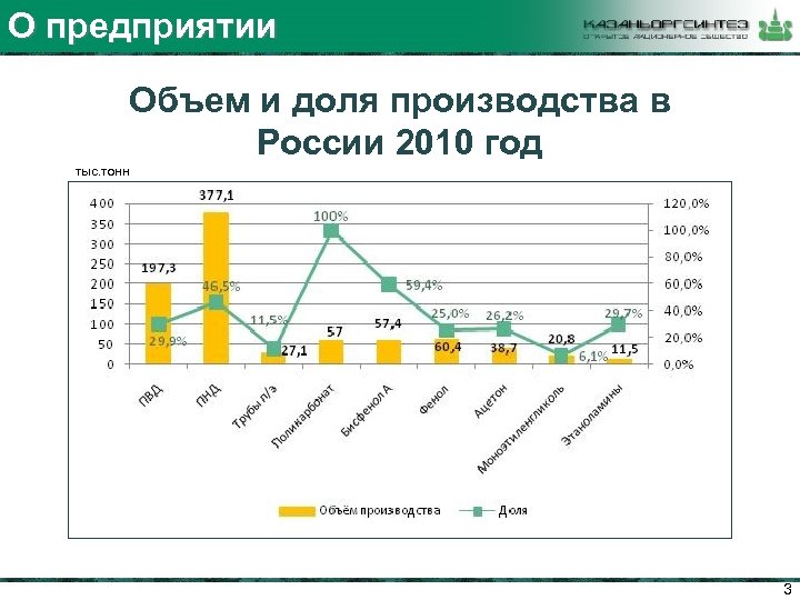 О предприятии Объем и доля производства в России 2010 год тыс. тонн 3 