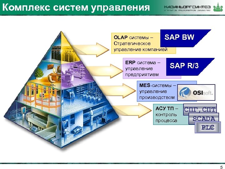 Система комплекс. Mes система управления производством. ERP система пирамида. ERP mes пирамида. Структура mes системы.