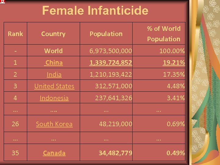 Female Infanticide Population % of World Population Rank Country - World 6, 973, 500,