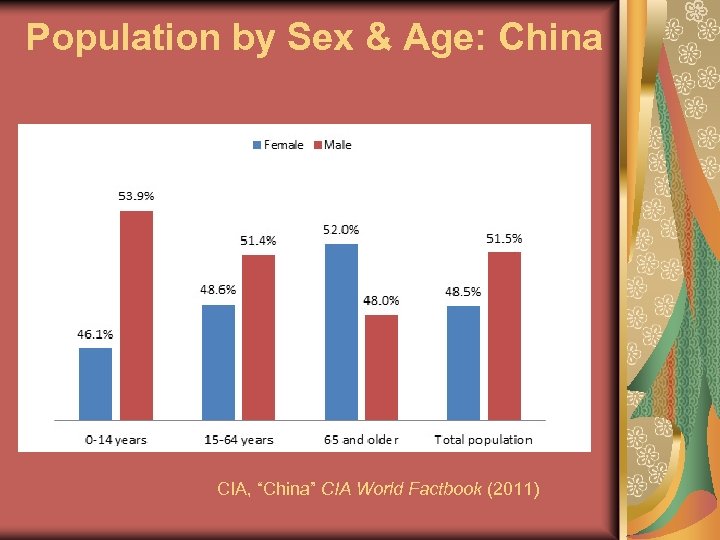 Population by Sex & Age: China CIA, “China” CIA World Factbook (2011) 