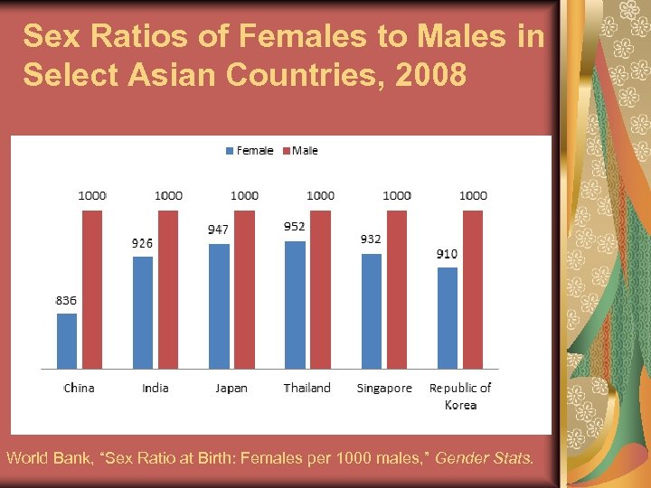 Sex Ratios of Females to Males in Select Asian Countries, 2008 World Bank, “Sex