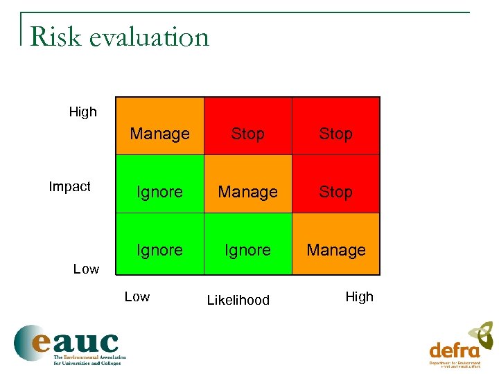 Risk evaluation High Manage Stop Ignore Impact Stop Ignore Manage Impact Low Likelihood High