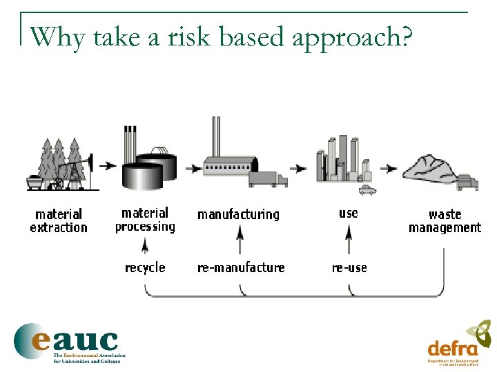 Why take a risk based approach? 