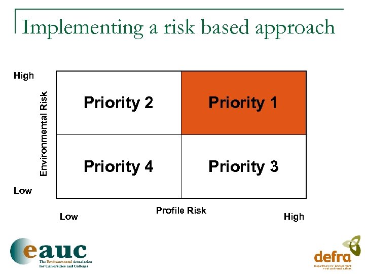Implementing a risk based approach Environmental Risk High Priority 2 Priority 1 Priority 4