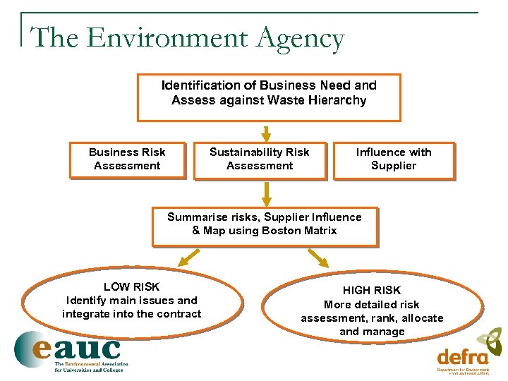 The Environment Agency Identification of Business Need and Assess against Waste Hierarchy Business Risk