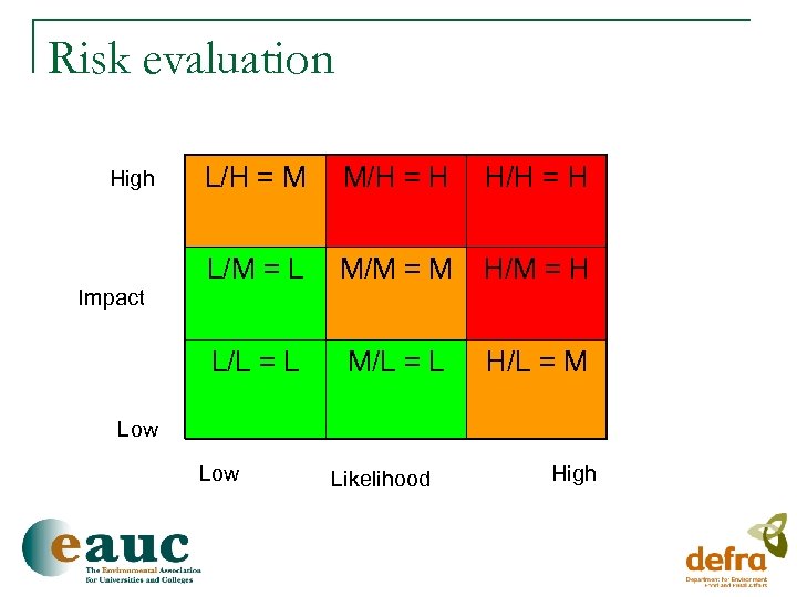 Risk evaluation L/H = M M/H = H H/H = H L/M = L