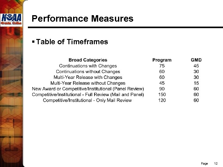 Performance Measures § Table of Timeframes Page 12 