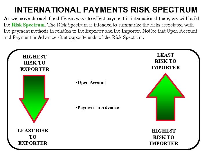 INTERNATIONAL PAYMENTS RISK SPECTRUM As we move through the different ways to effect payment