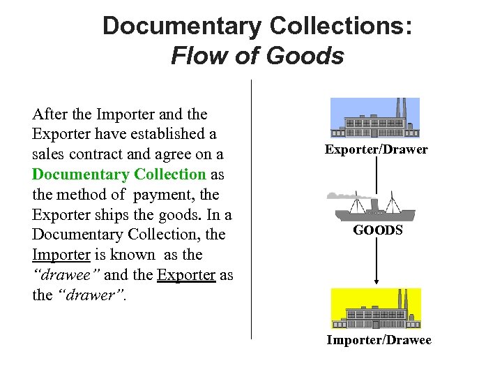 Documentary Collections: Flow of Goods After the Importer and the Exporter have established a