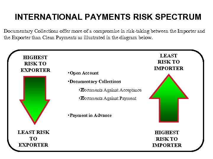 INTERNATIONAL PAYMENTS RISK SPECTRUM Documentary Collections offer more of a compromise in risk-taking between