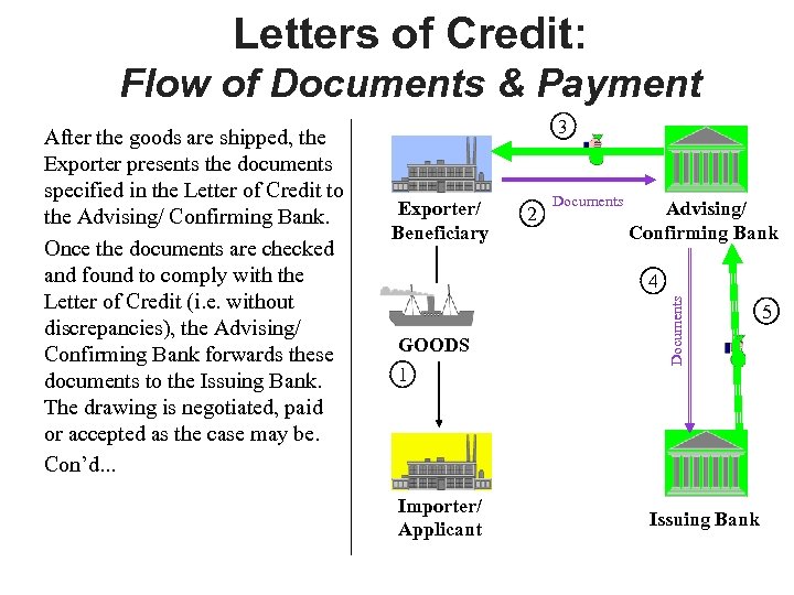 Letters of Credit: Flow of Documents & Payment 3 Exporter/ Beneficiary 2 Documents Advising/