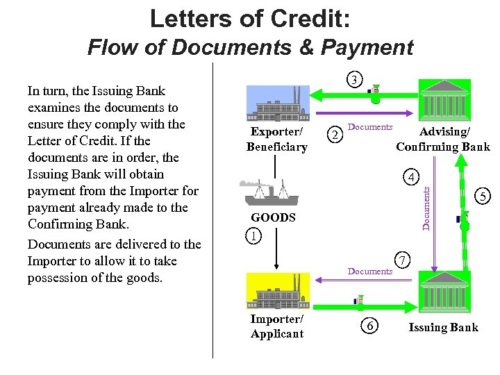 Letters of Credit: Flow of Documents & Payment Exporter/ Beneficiary 2 Documents Advising/ Confirming