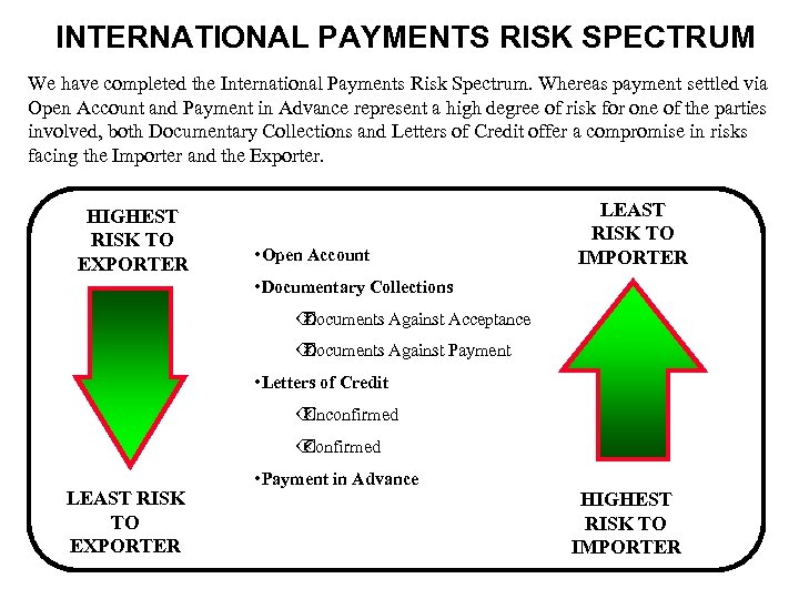 INTERNATIONAL PAYMENTS RISK SPECTRUM We have completed the International Payments Risk Spectrum. Whereas payment