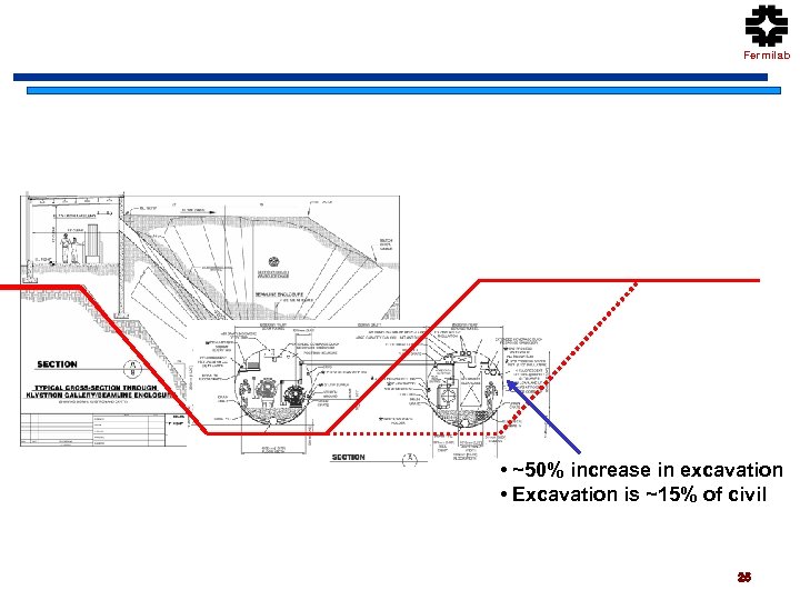 Fermilab • ~50% increase in excavation • Excavation is ~15% of civil 25 