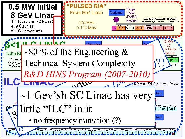 0. 5 MW Initial 8 Ge. V Linac “PULSED RIA” Single Modulator 3 MW