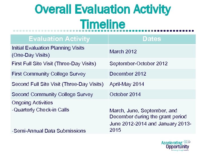 Overall Evaluation Activity Timeline Evaluation Activity Dates Initial Evaluation Planning Visits (One-Day Visits) March