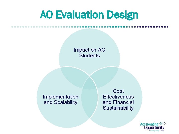 AO Evaluation Design Impact on AO Students Implementation and Scalability Cost Effectiveness and Financial