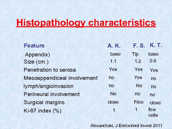 Histopathology characteristics Feature A. K. Appendix) Size (cm. ) Penetration to serosa Mesoappendiceal involvement