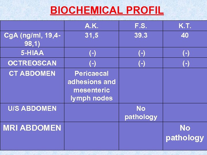 BIOCHEMICAL PROFIL Cg. A (ng/ml, 19, 498, 1) 5 -ΗΙΑΑ OCTREOSCAN CT ABDOMEN U/S