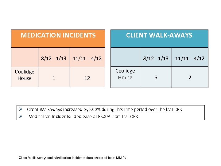 MEDICATION INCIDENTS 8/12 - 1/13 Coolidge House 1 CLIENT WALK-AWAYS 11/11 – 4/12 12