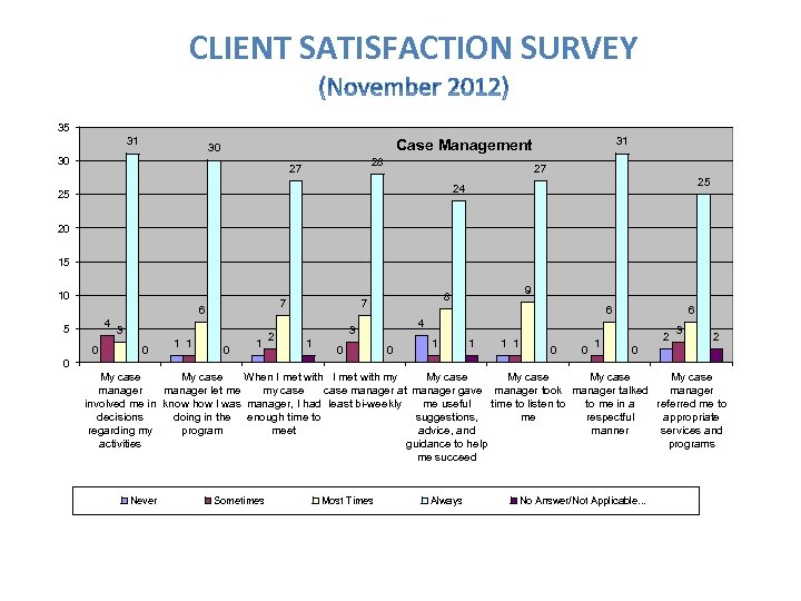 CLIENT SATISFACTION SURVEY 35 31 31 Case Management 30 30 28 27 27 25