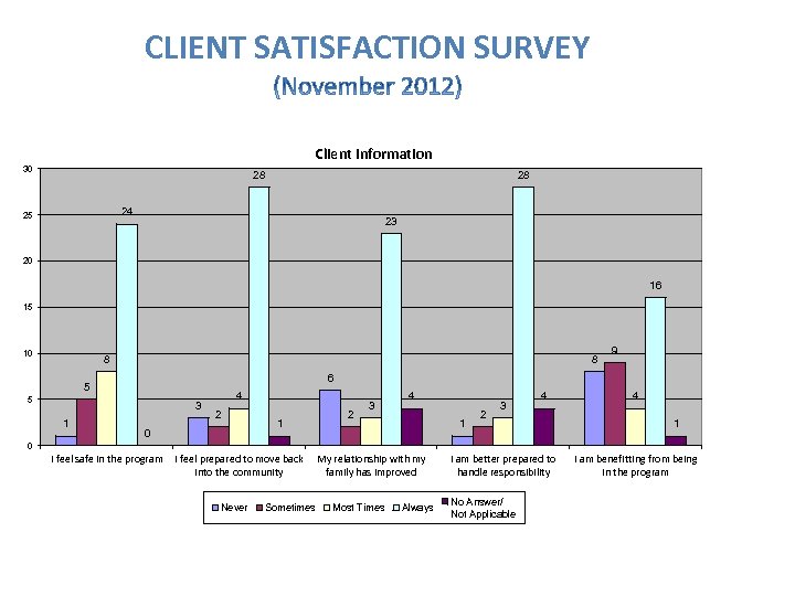 CLIENT SATISFACTION SURVEY Client Information 30 28 28 24 25 23 20 16 15