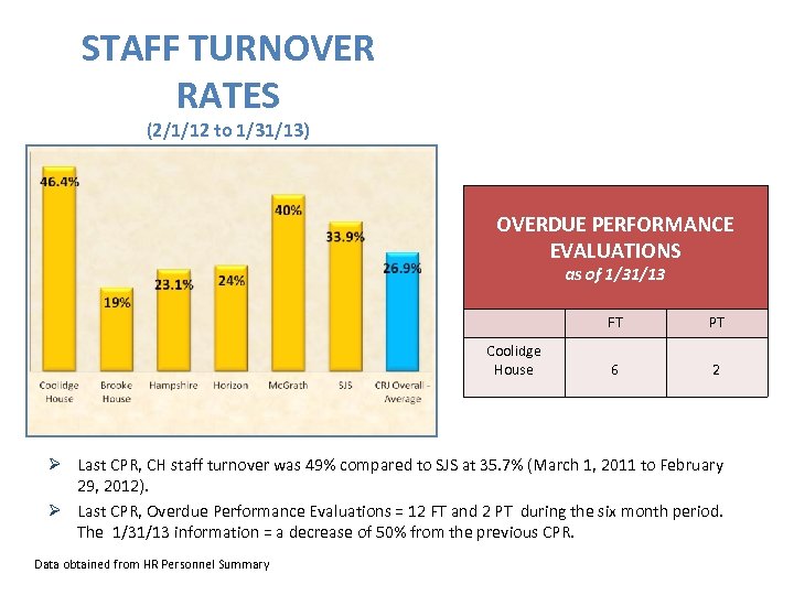 STAFF TURNOVER RATES (2/1/12 to 1/31/13) OVERDUE PERFORMANCE EVALUATIONS as of 1/31/13 FT Coolidge