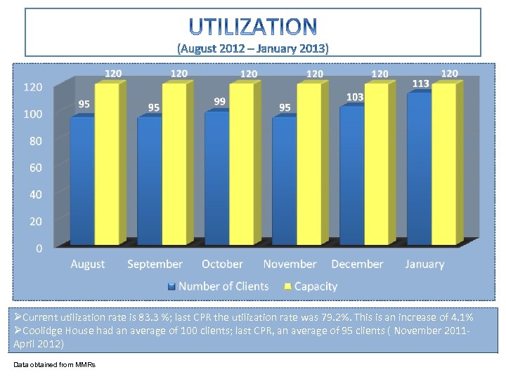 ØCurrent utilization rate is 83. 3 %; last CPR the utilization rate was 79.