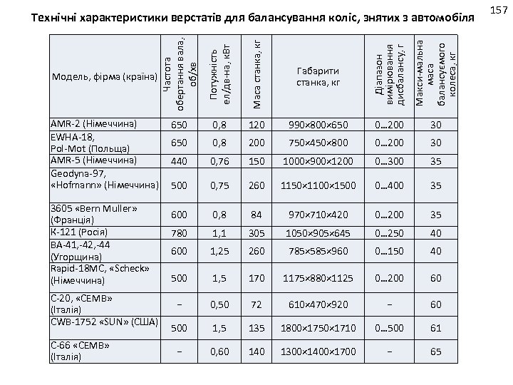 C 66 «CEMB» (Італія) Макси мальна маса балансуємого колеса, кг C 20, «CEMB» (Італія)