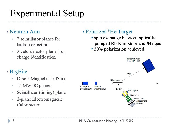 Experimental Setup • Neutron Arm • • • 7 scintillator planes for hadron detection