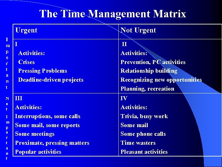 The Time Management Matrix Urgent I m p o r t a n t