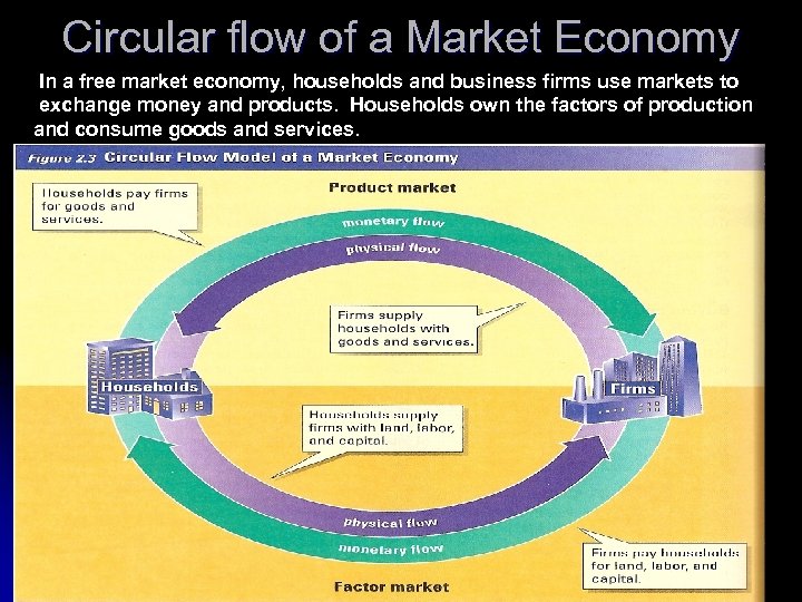 Circular flow of a Market Economy In a free market economy, households and business