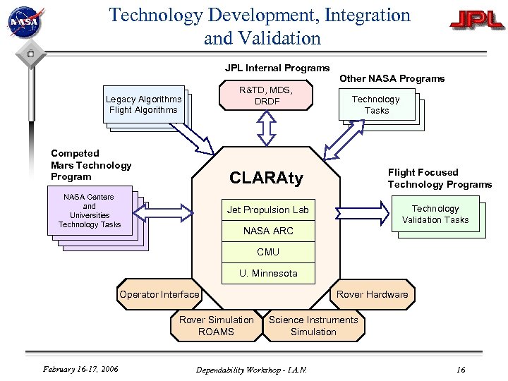 Technology Development, Integration and Validation JPL Internal Programs R&TD, MDS, DRDF Legacy Algorithms Flight