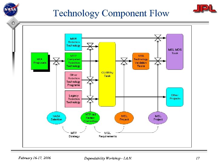 Technology Component Flow February 16 -17, 2006 Dependability Workshop - I. A. N. 17