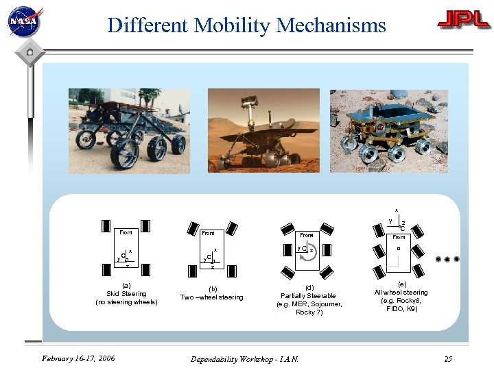 Different Mobility Mechanisms x y Front y. C Front x x Front x z