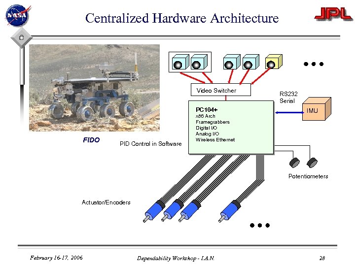 Centralized Hardware Architecture Video Switcher PC 104+ FIDO PID Control in Software x 86