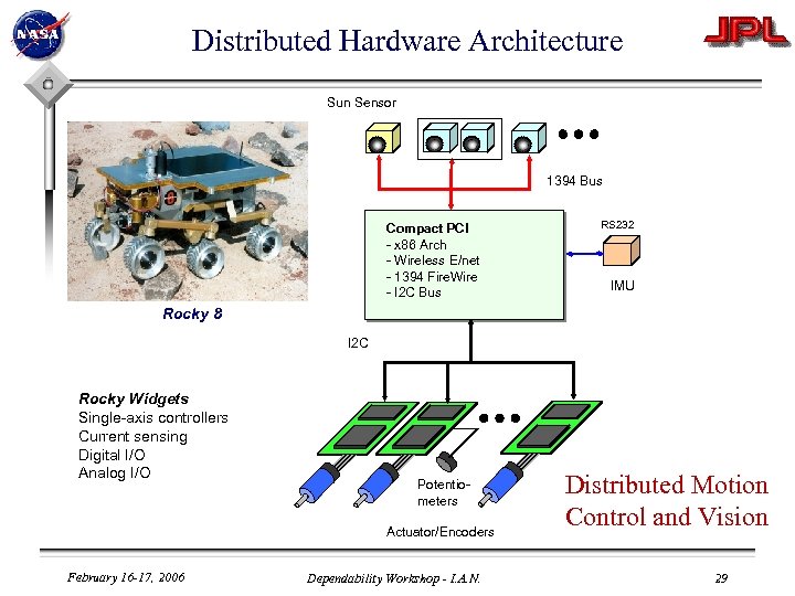 Distributed Hardware Architecture Sun Sensor 1394 Bus Compact PCI - x 86 Arch -