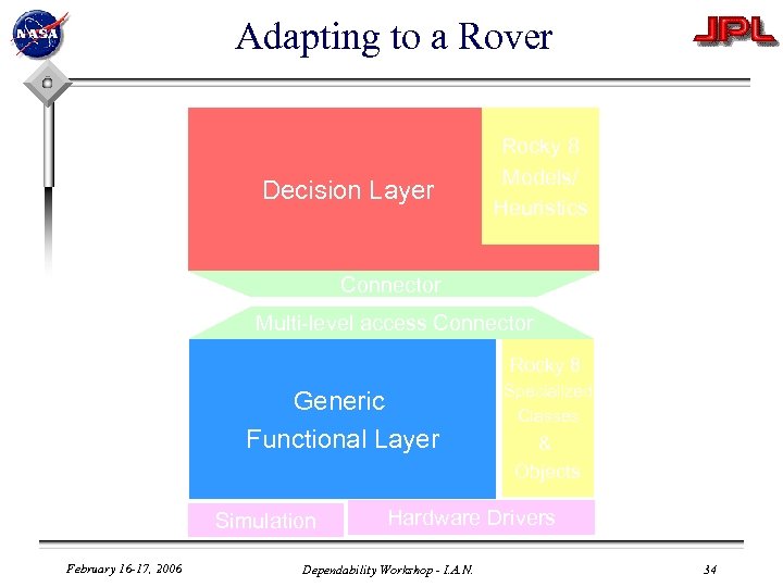 Adapting to a Rover Decision Layer Rocky 8 Models/ Heuristics Connector Multi-level access Connector