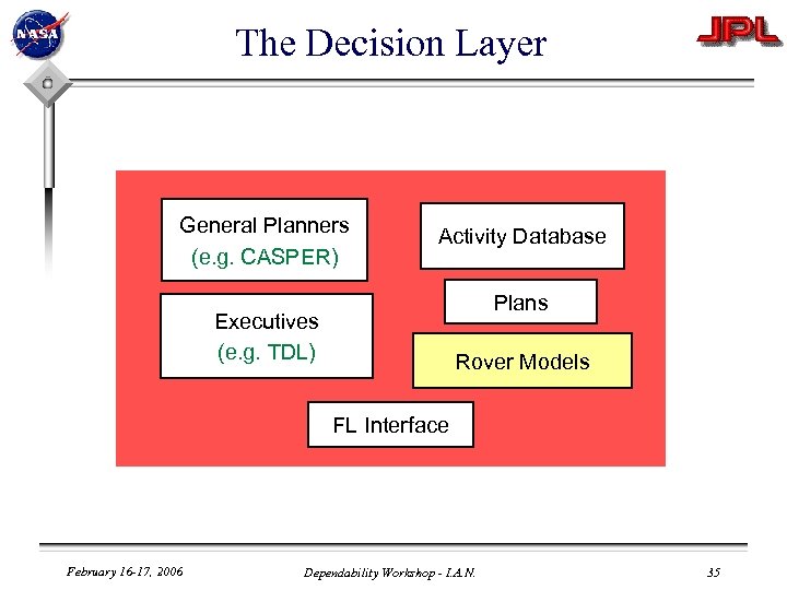 The Decision Layer General Planners (e. g. CASPER) Activity Database Plans Executives (e. g.