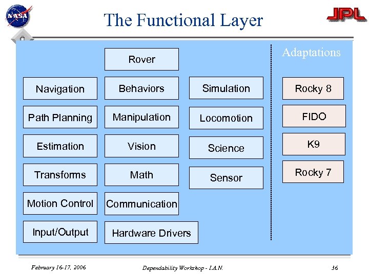 The Functional Layer Adaptations Rover Navigation Behaviors Simulation Rocky 8 Path Planning Manipulation Locomotion