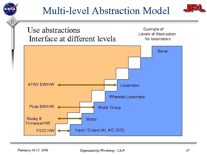 Multi-level Abstraction Model Use abstractions Interface at different levels Example of Levels of Abstraction