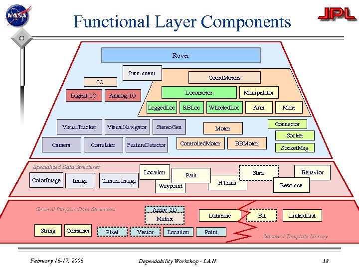 Functional Layer Components Rover Instrument Coord. Motors IO Digital_IO Locomotor Analog_IO Legged. Loc Visual.