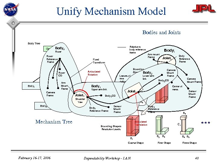 Unify Mechanism Model Bodies and Joints Body Tree Relative to body reference frame Body