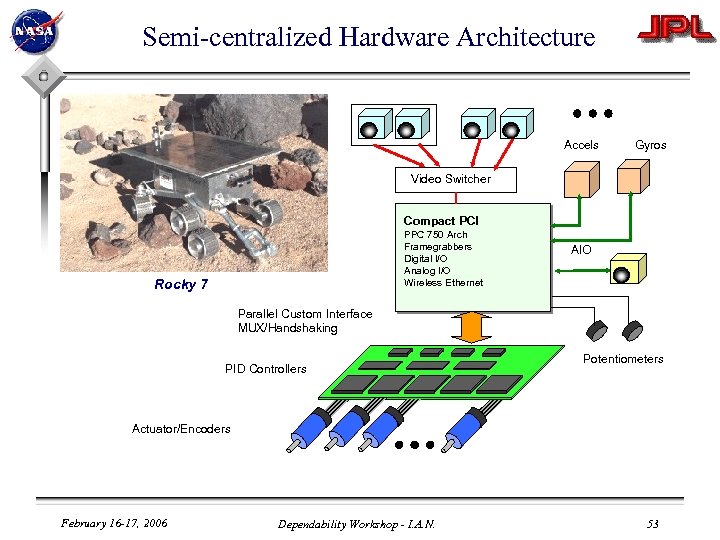 Semi-centralized Hardware Architecture Accels Gyros Video Switcher Compact PCI PPC 750 Arch Framegrabbers Digital