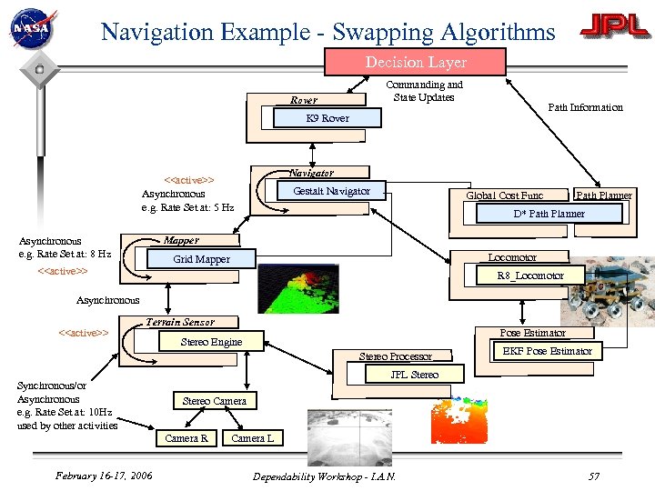 Navigation Example - Swapping Algorithms Decision Layer Commanding and State Updates Rover Path Information