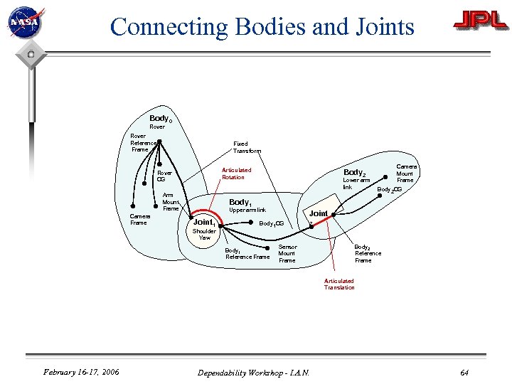 Connecting Bodies and Joints Body 0 Rover Reference Frame Fixed Transform Articulated Rotation Rover